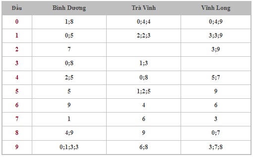 Dự đoán XSMN 8/9/2023 - Thống kê lô VIP Miền Nam Thứ 6 hôm nay