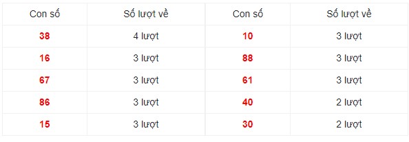 Dự đoán XSMN 8/9/2023 - Thống kê lô VIP Miền Nam Thứ 6 hôm nay