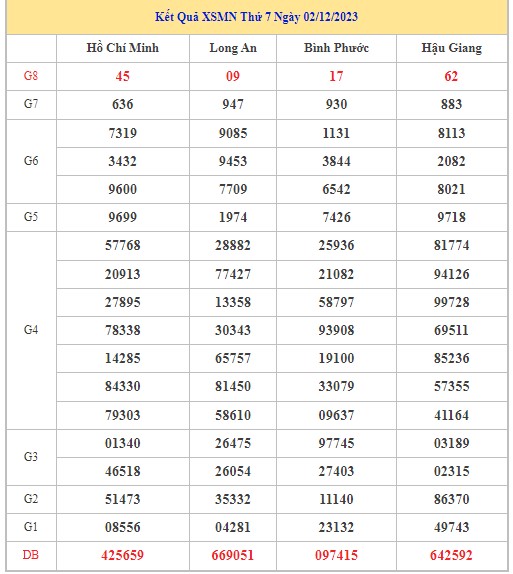 Dự đoán XSMN 9/12/2023 - Thống kê lô VIP xổ số miền Nam thứ 7 hôm nay