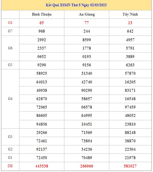 Dự đoán XSMN 9/3/2023 - Thống kê lô VIP Miền Nam thứ 5 hôm nay