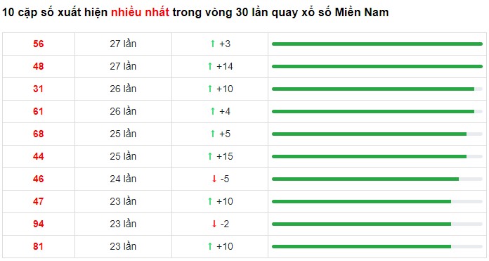 Dự đoán XSMN 9/3/2023 - Thống kê lô VIP Miền Nam thứ 5 hôm nay