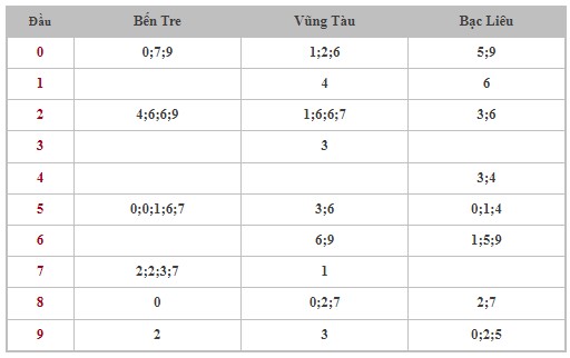 Dự đoán XSMN 9/4/2024 - Thống kê lô VIP xổ số miền Nam thứ 3 hôm nay