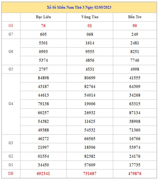 Dự đoán XSMN 9/5/2023 - Thống kê lô VIP xổ số miền Nam thứ 3 hôm nay