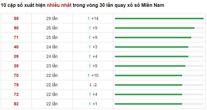 Dự đoán XSMN 9/5/2023 - Thống kê lô VIP xổ số miền Nam thứ 3 hôm nay