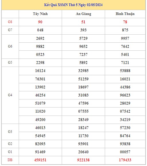 Dự đoán XSMN 9/5/2024 - Thống kê lô VIP Miền Nam thứ 5 hôm nay