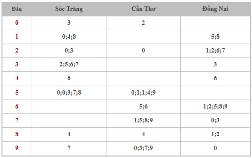 Dự đoán XSMN 9/8/2023 - Thống kê lô VIP xổ số miền Nam thứ 4 hôm nay