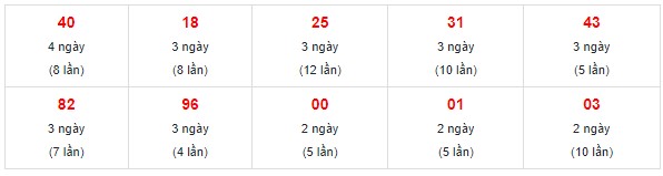 Dự đoán XSMN 9/8/2023 - Thống kê lô VIP xổ số miền Nam thứ 4 hôm nay