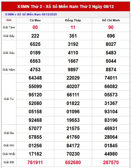 Dự đoán XSMN hôm nay ngày 15/12/2025 tham khảo xổ số miền Nam