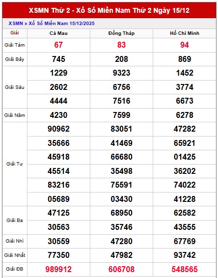 Dự đoán XSMN hôm nay ngày 22/12/2025 thần tài miền Nam