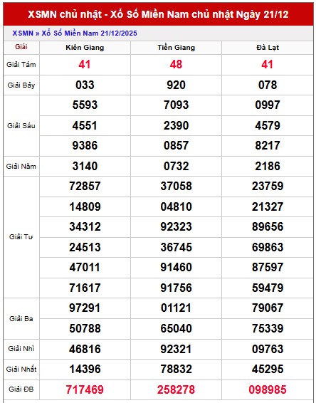 Dự đoán XSMN hôm nay VIP ngày 28/12/2025 chính xác nhất