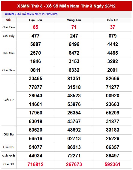 Dự đoán XSMN hôm nay ngày 30/12/2025 chính xác nhất 100
