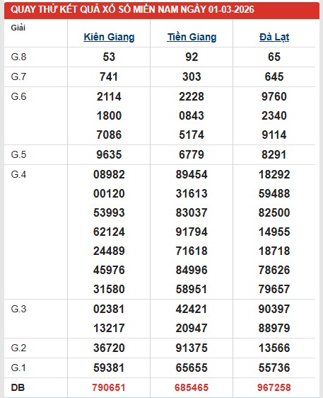 Dự đoán XSMN ngày 01/03/2026 Chủ nhật siêu VIP hôm nay
