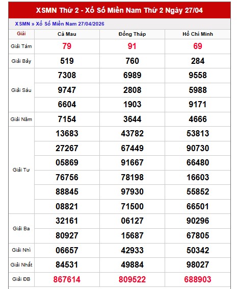 Dự đoán XSMN ngày 04/05/2026 Thứ 2 siêu VIP hôm nay