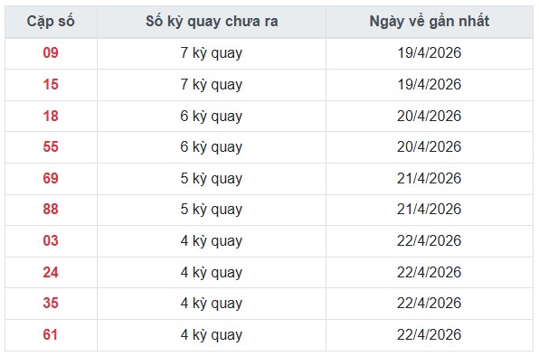 Dự đoán XSMN ngày 04/05/2026 Thứ 2 siêu VIP hôm nay