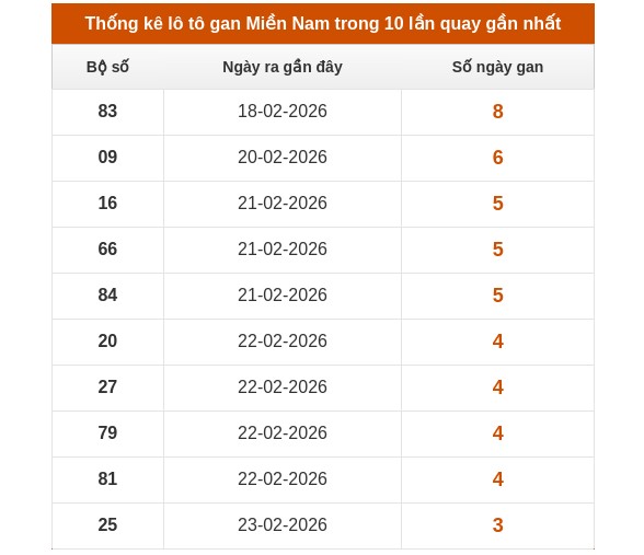 Dự đoán XSMN ngày 11/3/2026 Thứ 4 siêu VIP hôm nay