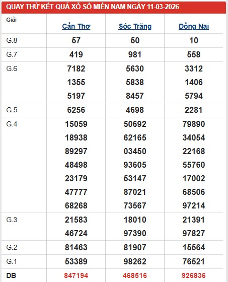 Dự đoán XSMN ngày 11/3/2026 Thứ 4 siêu VIP hôm nay