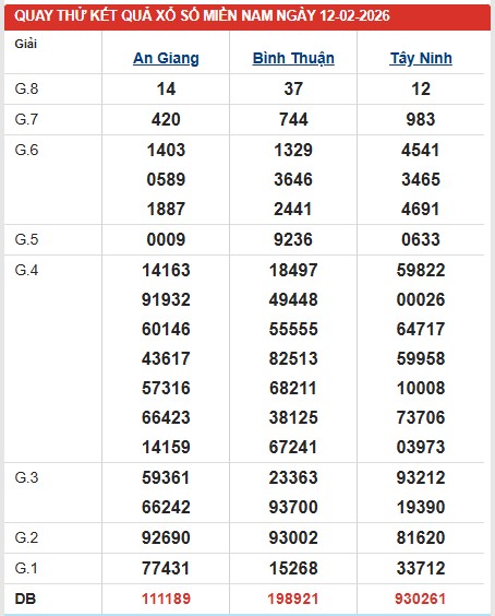 Dự đoán XSMN ngày 12/2/2026 Thứ 5 siêu VIP hôm nay