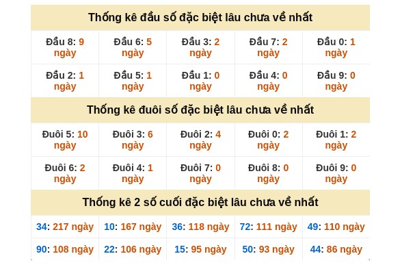 Dự đoán XSMN ngày 15/3/2026 Chủ nhật siêu VIP hôm nay
