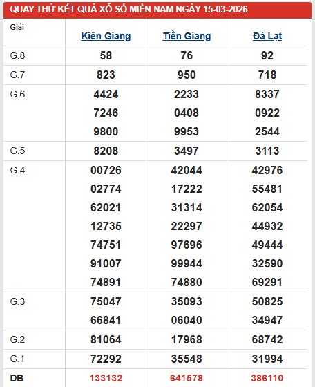 Dự đoán XSMN ngày 15/3/2026 Chủ nhật siêu VIP hôm nay