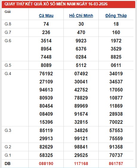 Dự đoán XSMN ngày 16/3/2026 Thứ 2 siêu VIP hôm nay