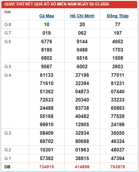 Dự đoán XSMN ngày 2/3/2026 Thứ 2 siêu VIP hôm nay
