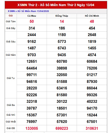 Dự đoán XSMN ngày 20/4/2026 Thứ 2 siêu VIP hôm nay