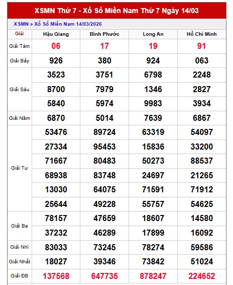 Dự đoán XSMN ngày 21/3/2026 Thứ 7 siêu VIP hôm nay