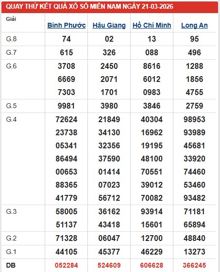 Dự đoán XSMN ngày 21/3/2026 Thứ 7 siêu VIP hôm nay