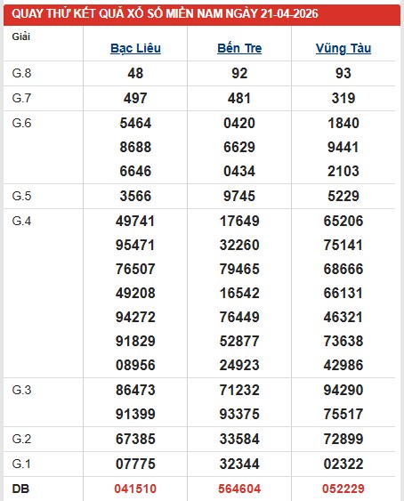 Dự đoán XSMN ngày 21/4/2026 Thứ 3 siêu VIP hôm nay
