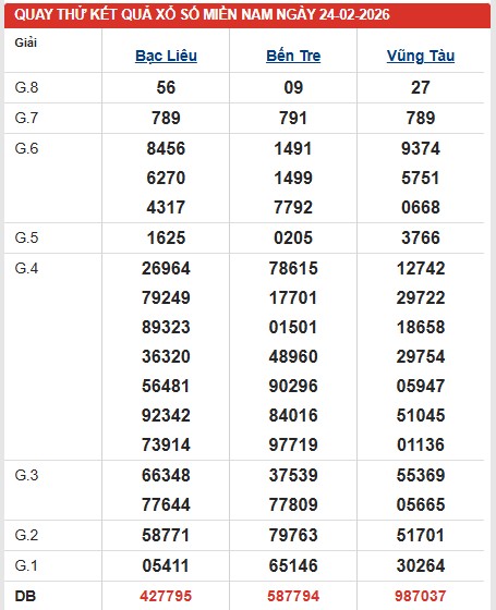 Dự đoán XSMN ngày 24/2/2026 Thứ 3 siêu VIP hôm nay