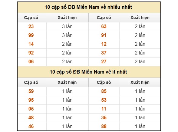Dự đoán XSMN ngày 26/1/2026 Thứ 2 siêu VIP hôm nay