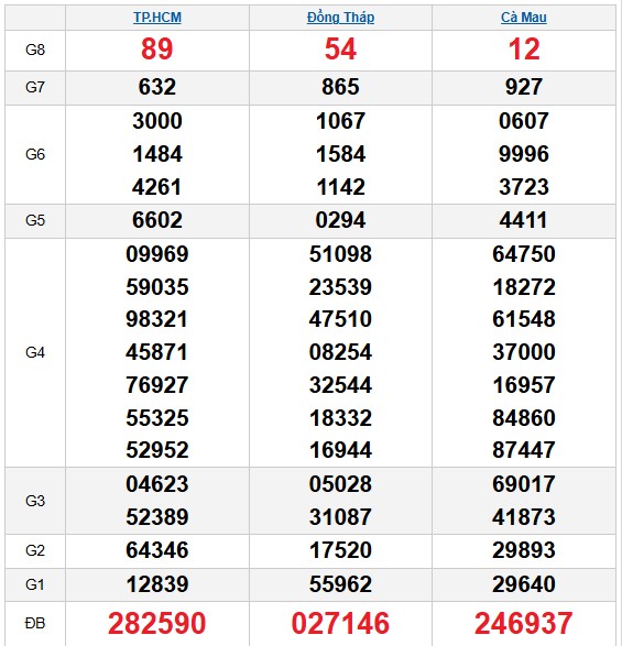 Dự đoán XSMN ngày 26/1/2026 Thứ 2 siêu VIP hôm nay