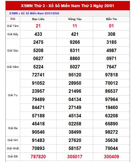 Dự đoán XSMN ngày 27/1/2026 Thứ 3 siêu VIP hôm nay