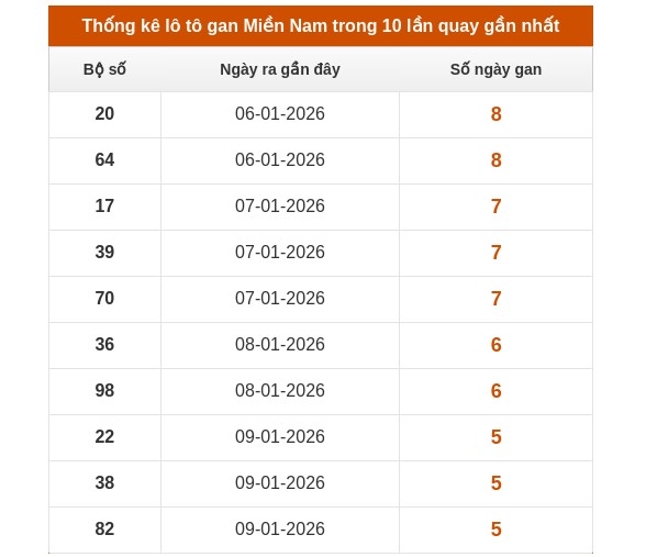 Dự đoán XSMN ngày 27/1/2026 Thứ 3 siêu VIP hôm nay