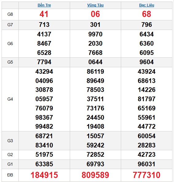 Dự đoán XSMN ngày 27/1/2026 Thứ 3 siêu VIP hôm nay