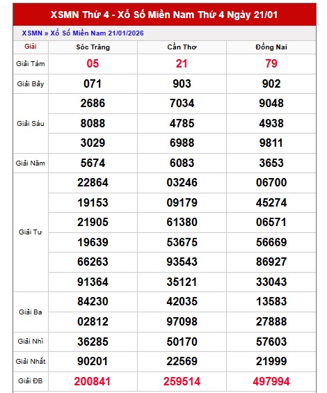 Dự đoán XSMN ngày 28/1/2026 Thứ 4 siêu VIP hôm nay