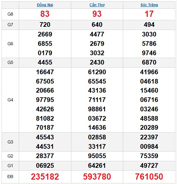 Dự đoán XSMN ngày 28/1/2026 Thứ 4 siêu VIP hôm nay