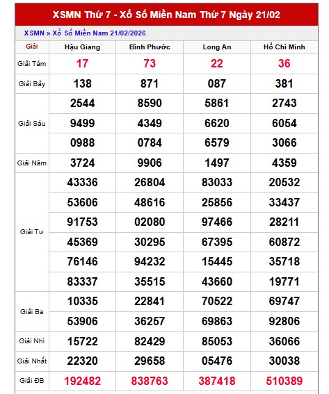 Dự đoán XSMN ngày 28/2/2026 Thứ 7 siêu VIP hôm nay