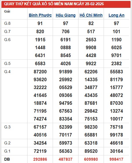 Dự đoán XSMN ngày 28/2/2026 Thứ 7 siêu VIP hôm nay