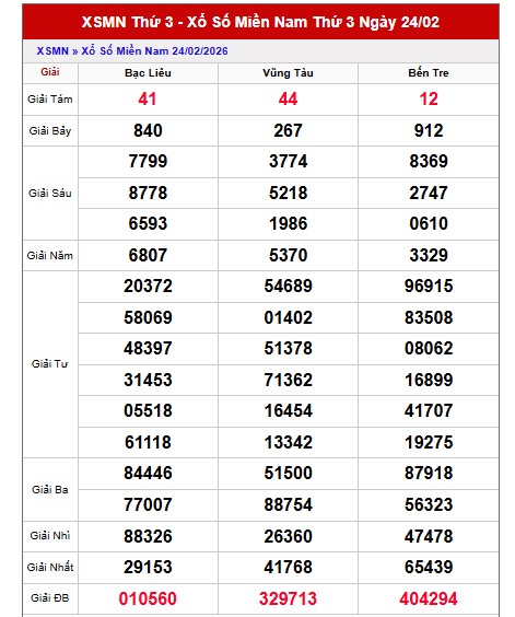 Dự đoán XSMN ngày 3/3/2026 Thứ 3 siêu VIP hôm nay