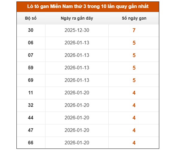 Dự đoán XSMN ngày 3/3/2026 Thứ 3 siêu VIP hôm nay