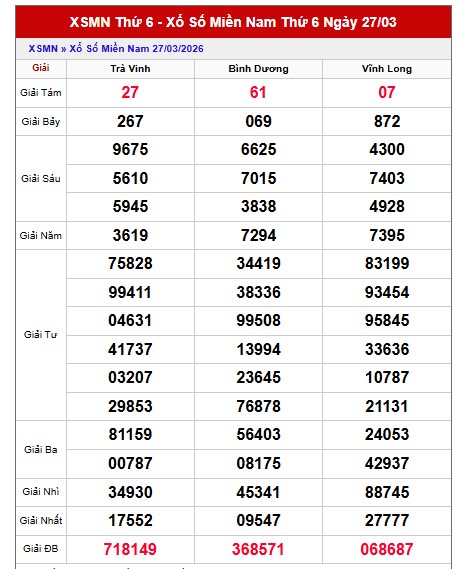 Dự đoán XSMN ngày 3/4/2026 Thứ 6 siêu VIP hôm nay