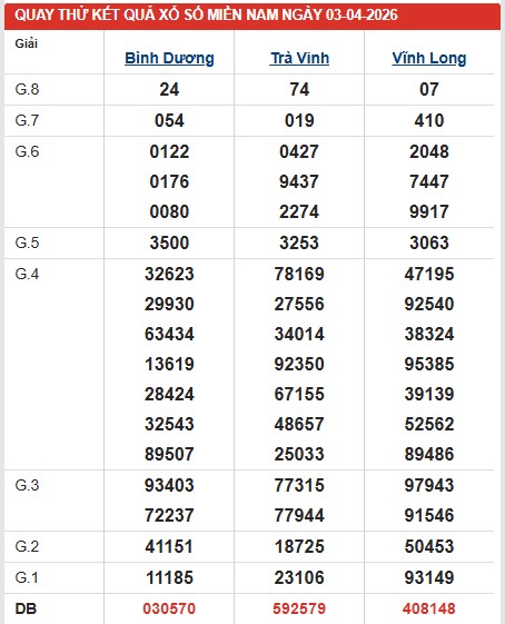 Dự đoán XSMN ngày 3/4/2026 Thứ 6 siêu VIP hôm nay