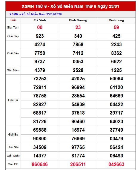 Dự đoán XSMN ngày 30/1/2026 Thứ 6 siêu VIP hôm nay