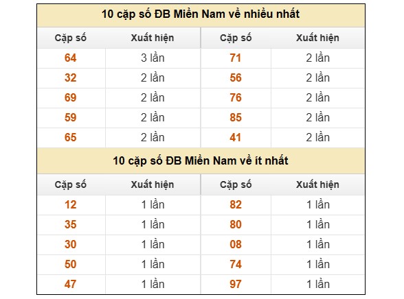 Dự đoán XSMN ngày 30/1/2026 Thứ 6 siêu VIP hôm nay