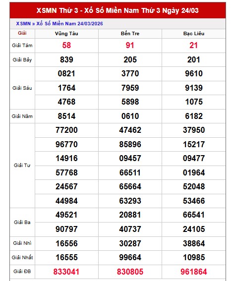 Dự đoán XSMN ngày 31/3/2026 Thứ 3 siêu VIP hôm nay