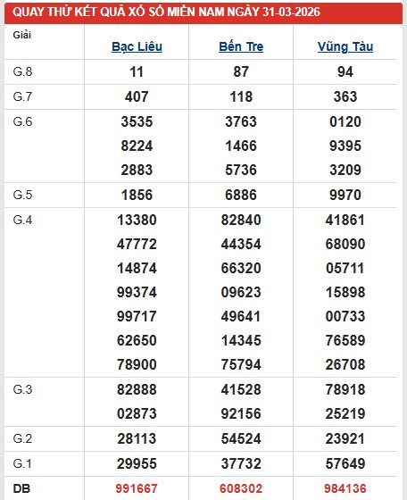Dự đoán XSMN ngày 31/3/2026 Thứ 3 siêu VIP hôm nay
