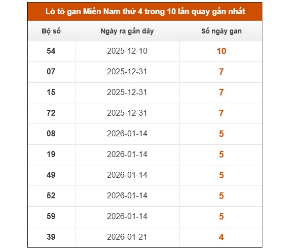 Dự đoán XSMN ngày 4/3/2026 Thứ 4 siêu VIP hôm nay