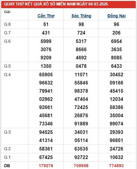 Dự đoán XSMN ngày 4/3/2026 Thứ 4 siêu VIP hôm nay