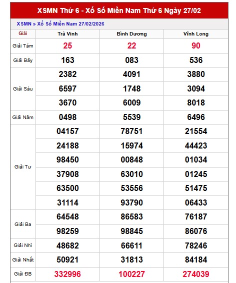 Dự đoán XSMN ngày 6/3/2026 Thứ 6 siêu VIP hôm nay